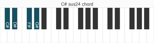 Piano voicing of chord C# sus24